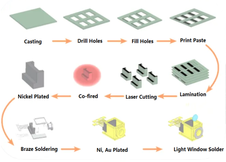 Ceramic Packaging Manufacturing Process