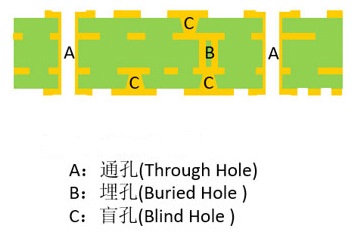 Blind Via Hole